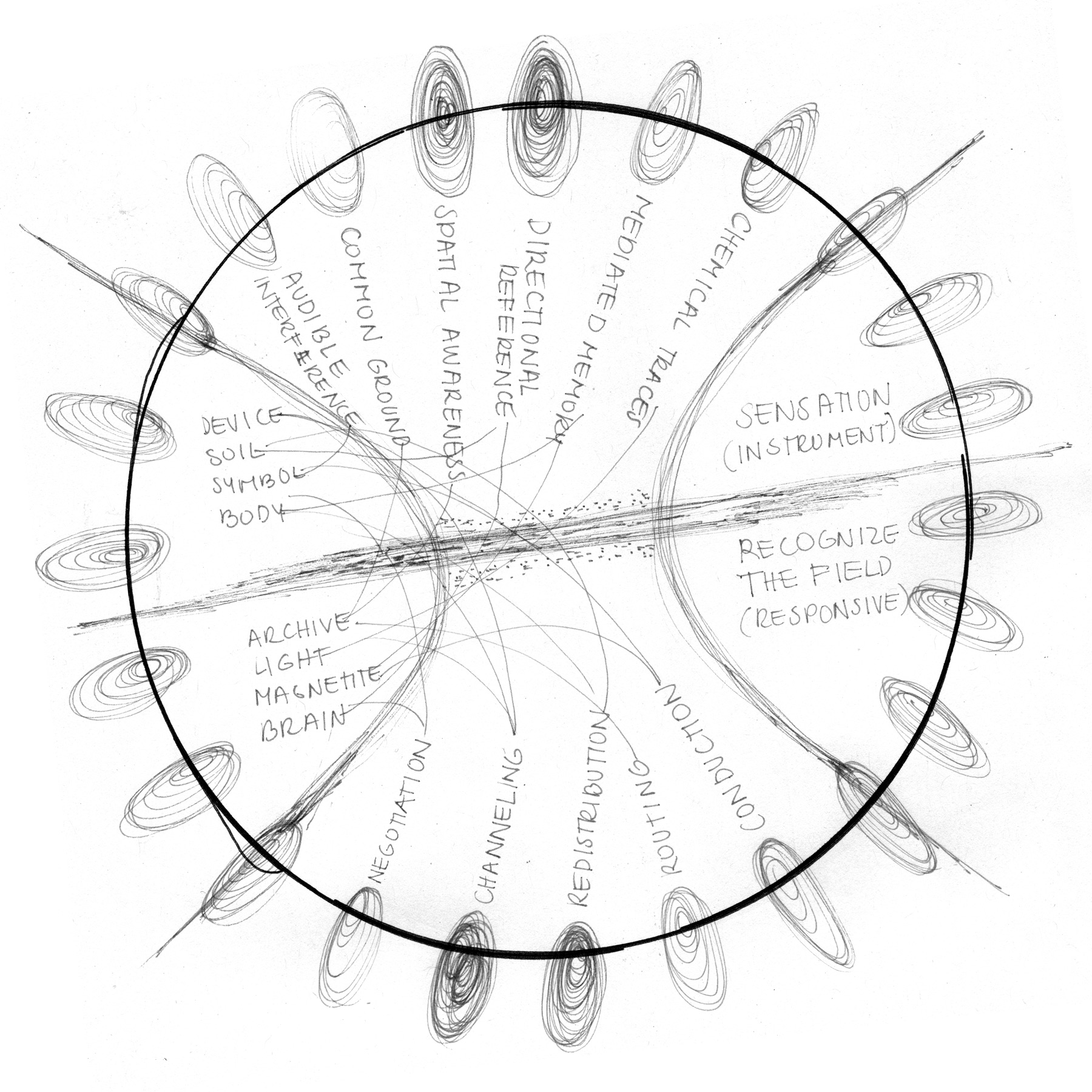 Hand-drawn pencil diagram by Karolína Voleská: a large circle ringed by spiralling ovals, crossed by lines and arcs, with words such as device, soil, symbol, body, archive, light, magnetite, brain, common ground, spatial awareness, conduction and routing
